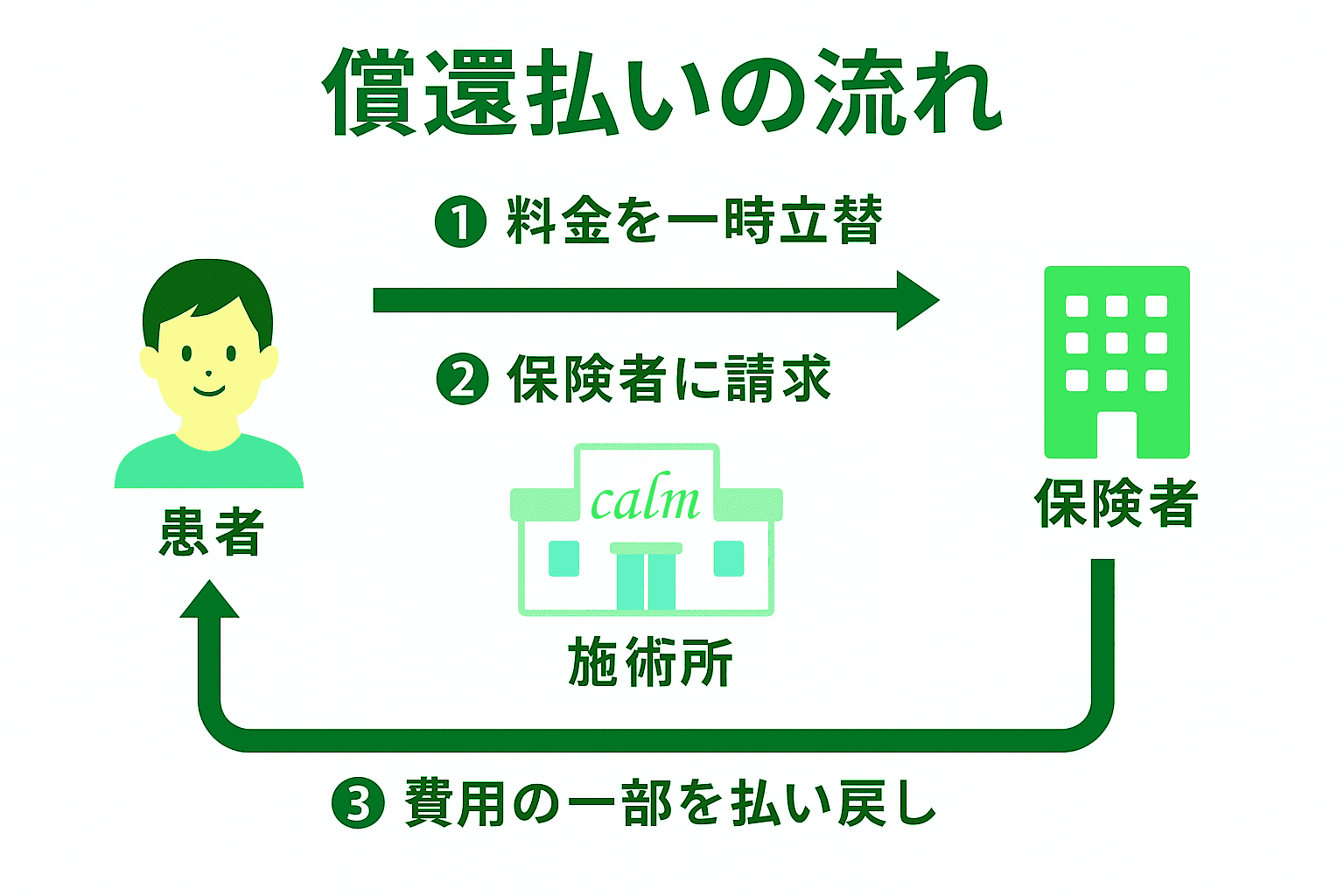 償還払いの流れを示した図解